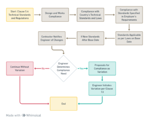 Understanding Fidic Clause Navigating Technical Standards And