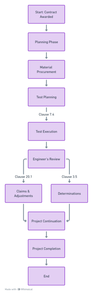 Comprehensive Interpretation of Clause 7.4: Testing