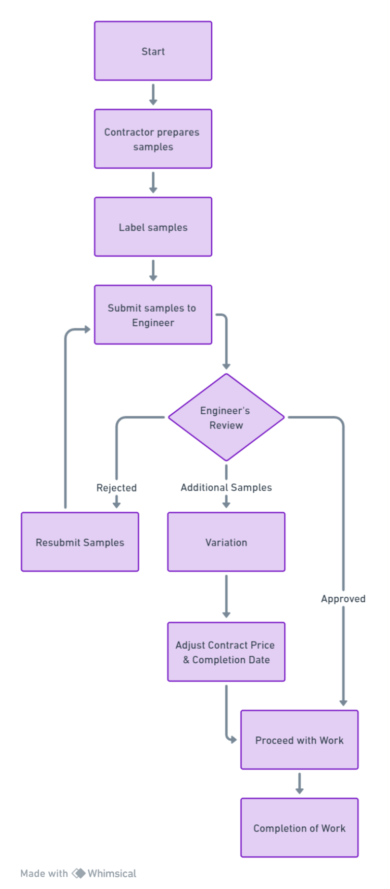 Clause 7.2 Sample Approval Process Flowchart
