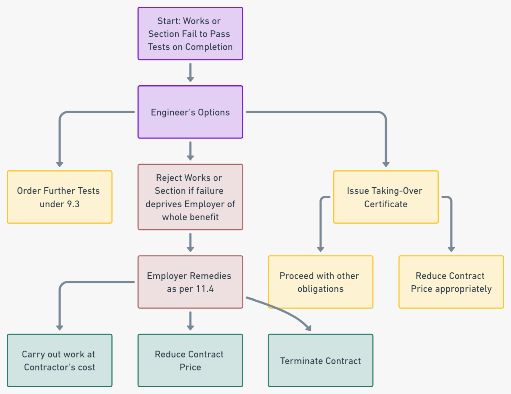 Clause 9.4 Failure to Pass Tests on Completion [FIDIC Yellow Book 1999]