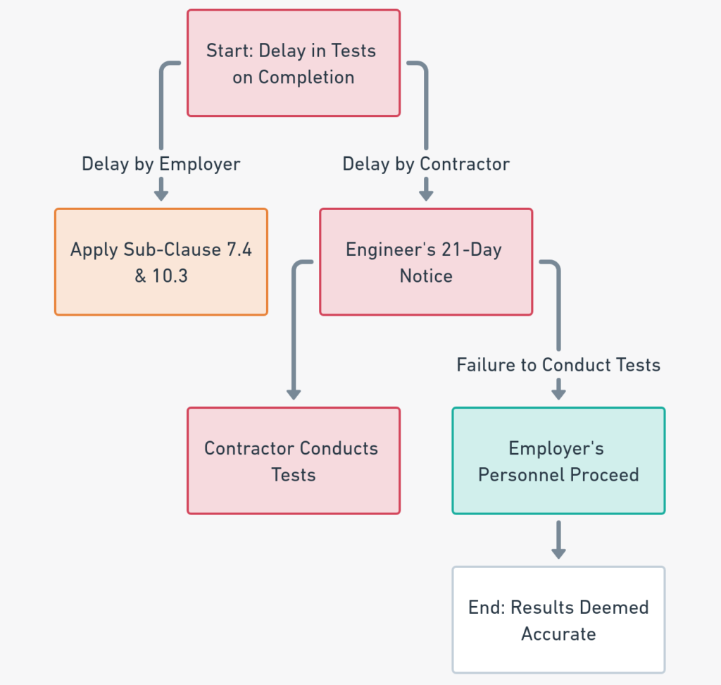 Delayed Tests