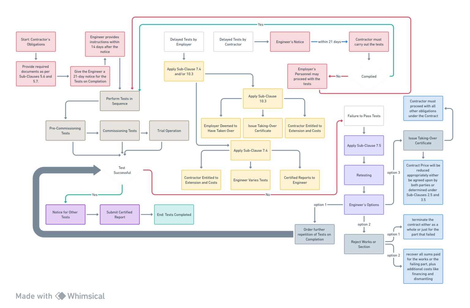 Clause 9.0 Tests On Completion - Navigating Knowledge Across Domains