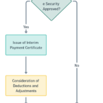 Clause 14.6 – Issuing Interim Payment Certificates