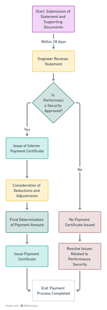 Clause 14.6 – Issuing Interim Payment Certificates