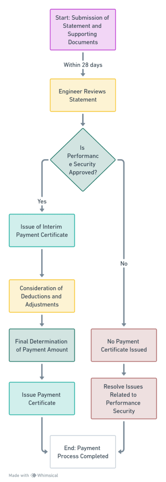 Exploring FIDIC Yellow Book 1999: Unveiling Clause 14.6 Interim Payment ...