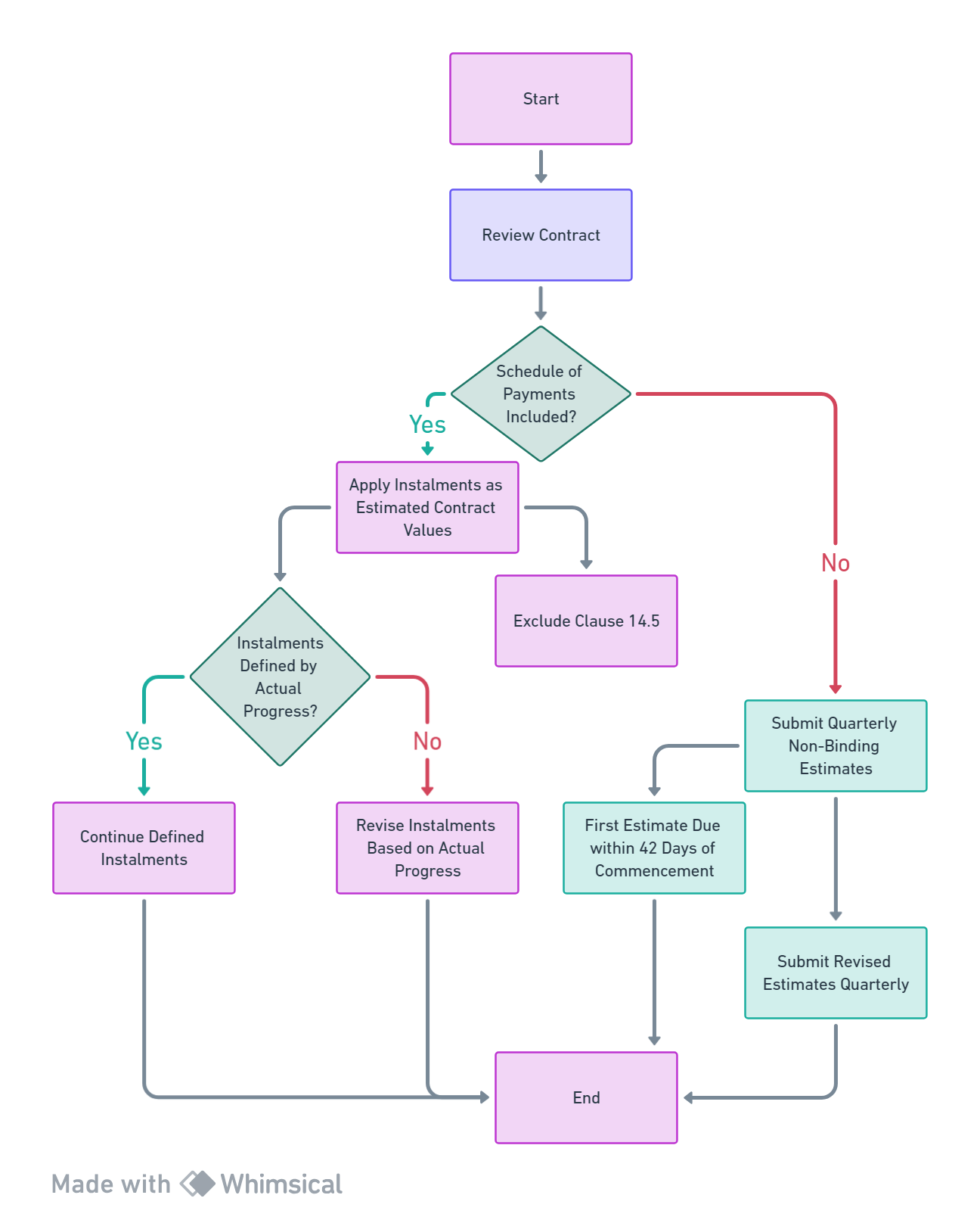 Schedule of Payments – Understanding Clause 14.4 [of FIDIC Yellow Book ...