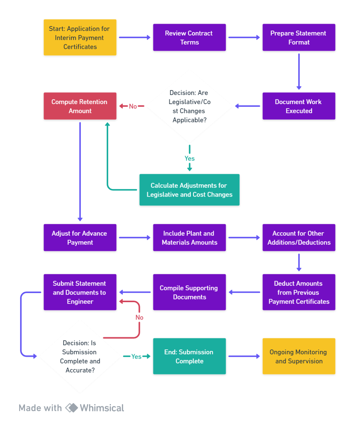 Application for Interim Payment Certificates – Deep Dive into Clause 14 ...