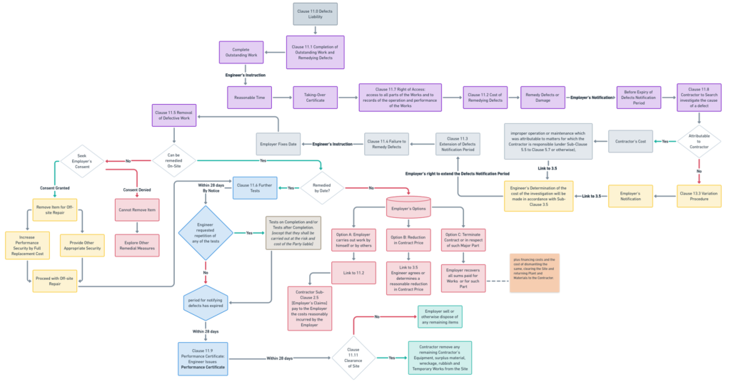 Flowchart Explaining CLAUSE 11.0 DEFECTS LIABILITY [FIDIC Yellow Book 1999]