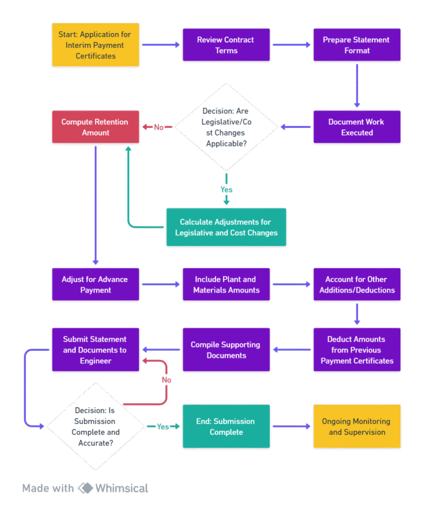 Interim Payment Certificates
