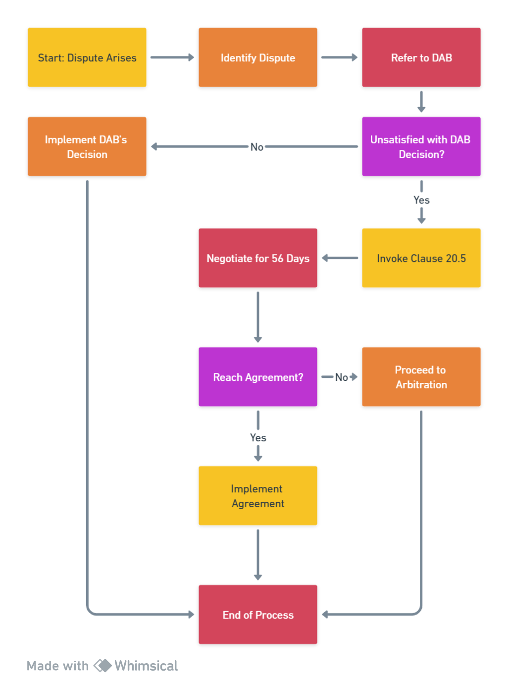 PNG flowchart of Clause 20.5 amicable settlement process