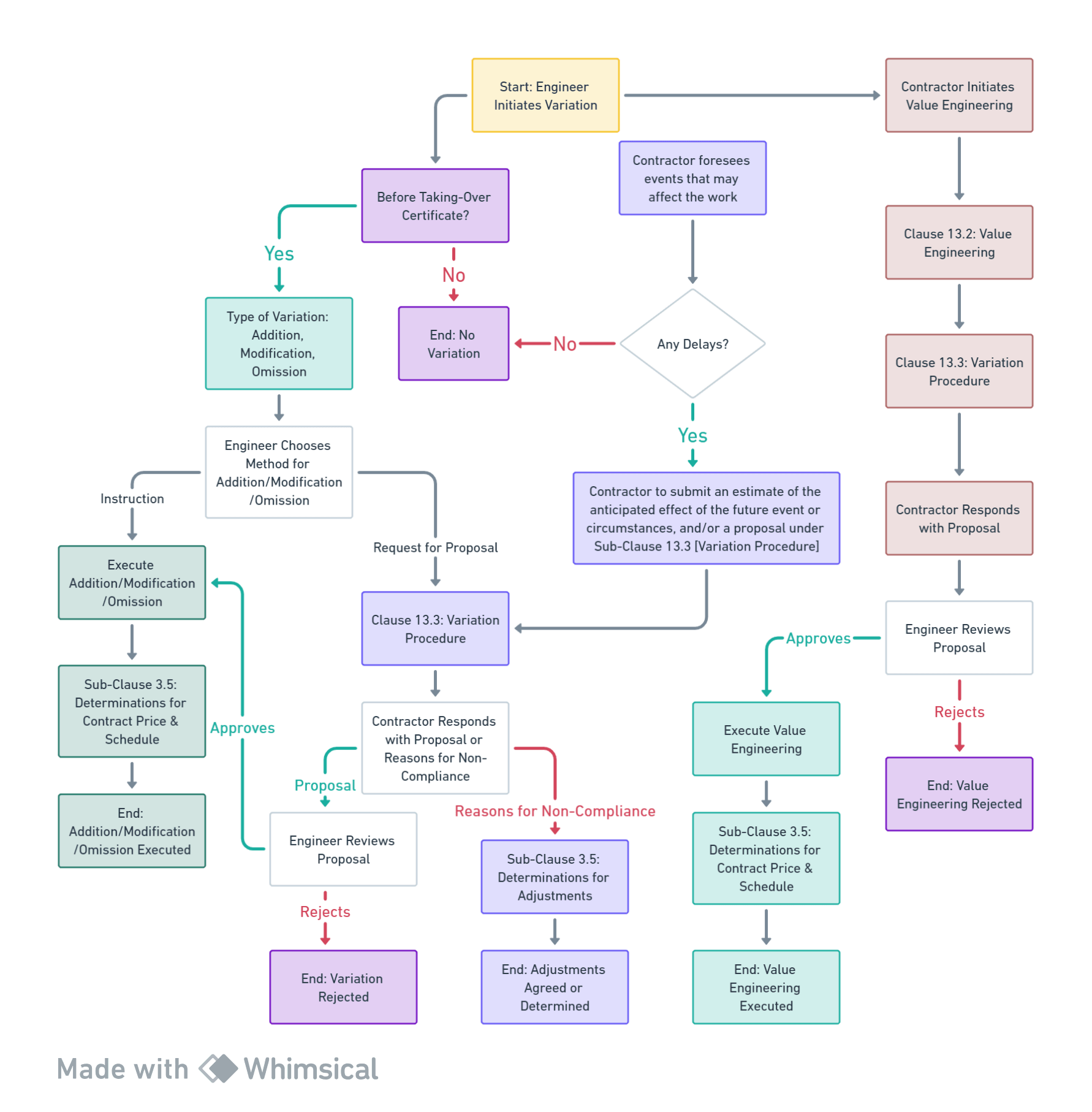 Clause 13.1 ‘Right to Vary’ in FIDIC Yellow Book 1999