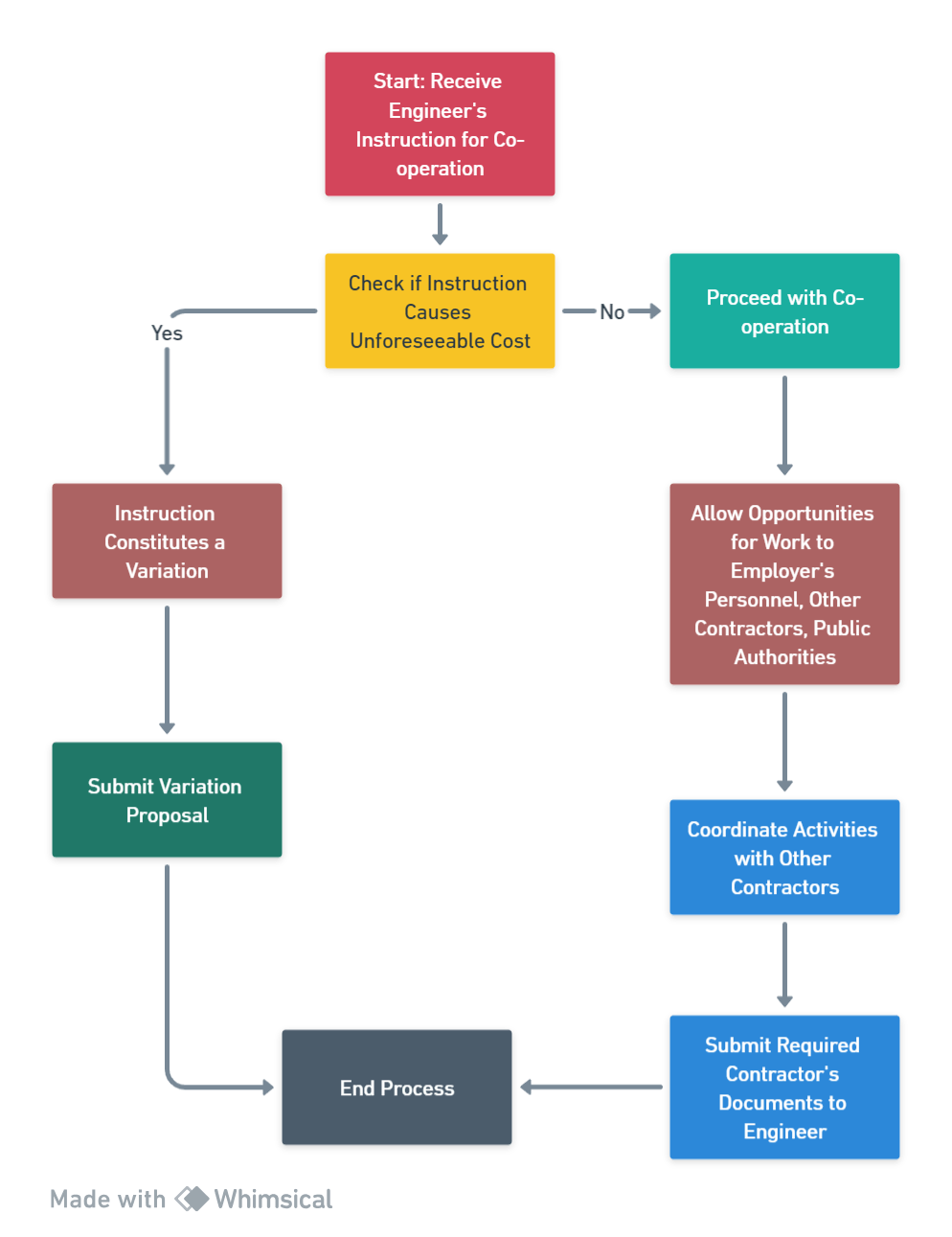 Clause 4.6 Flowchart – Co-operation Process