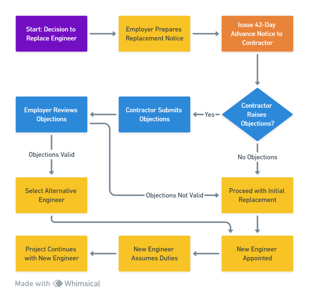 Flowchart Replacement of Engineer FIDIC 1999