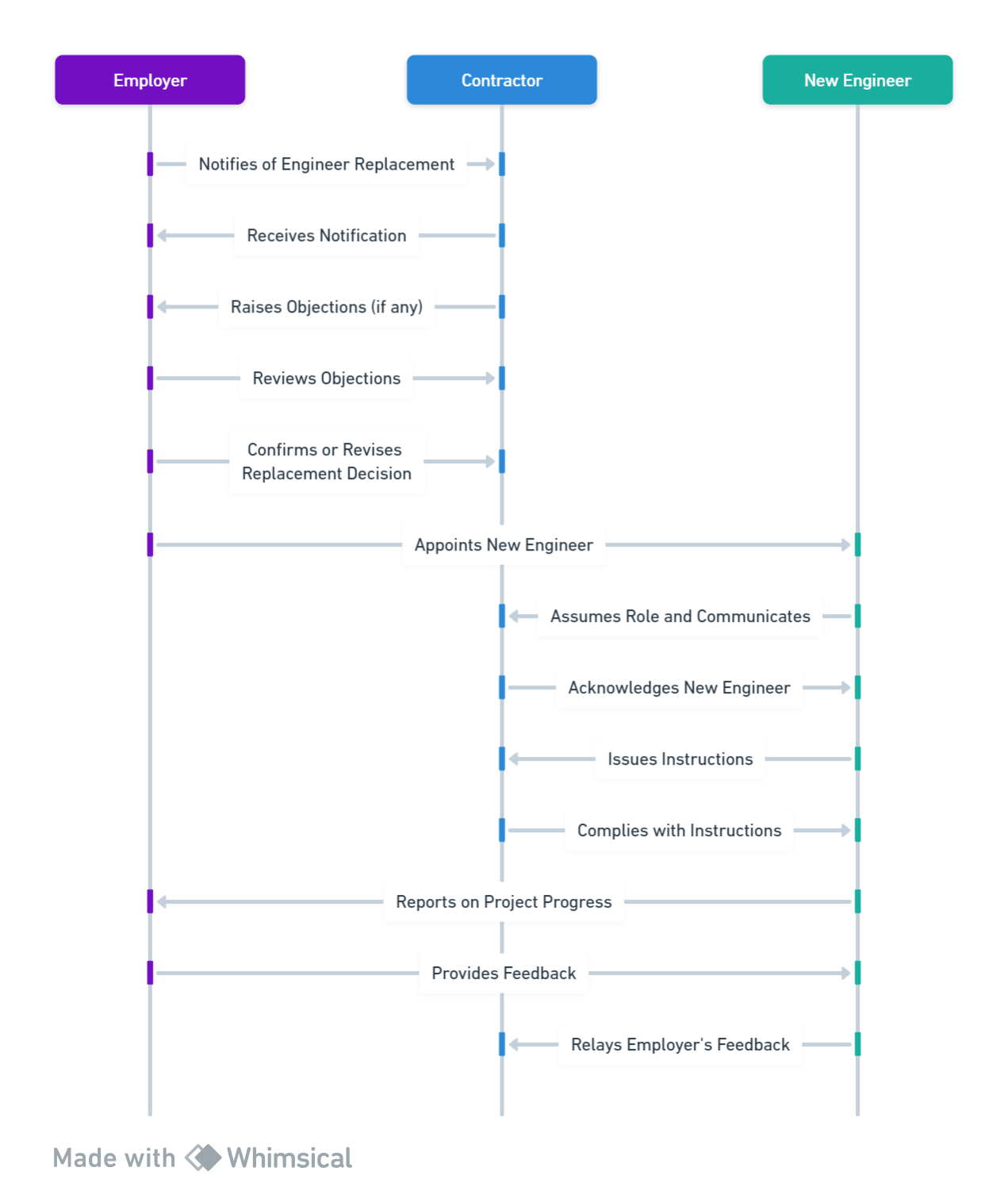 Sequence Diagram of Engineer Replacement in FIDIC 1999
