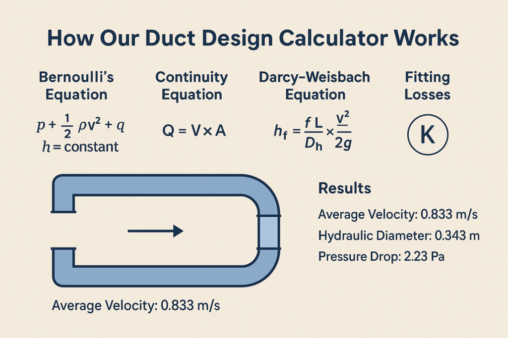 Designing Ductwork