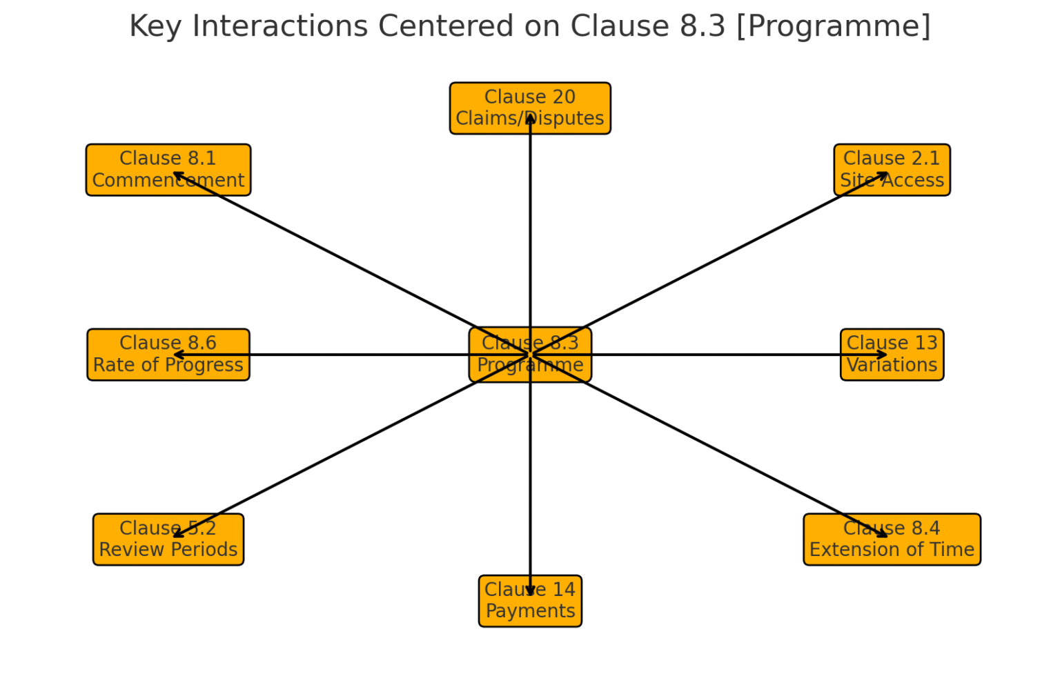 Key Interactions Centered on Clause 8.3 [Programme]